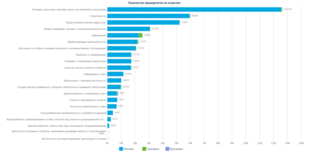 Общее количество организаций в Казахстане по отраслям, 2020-06-29