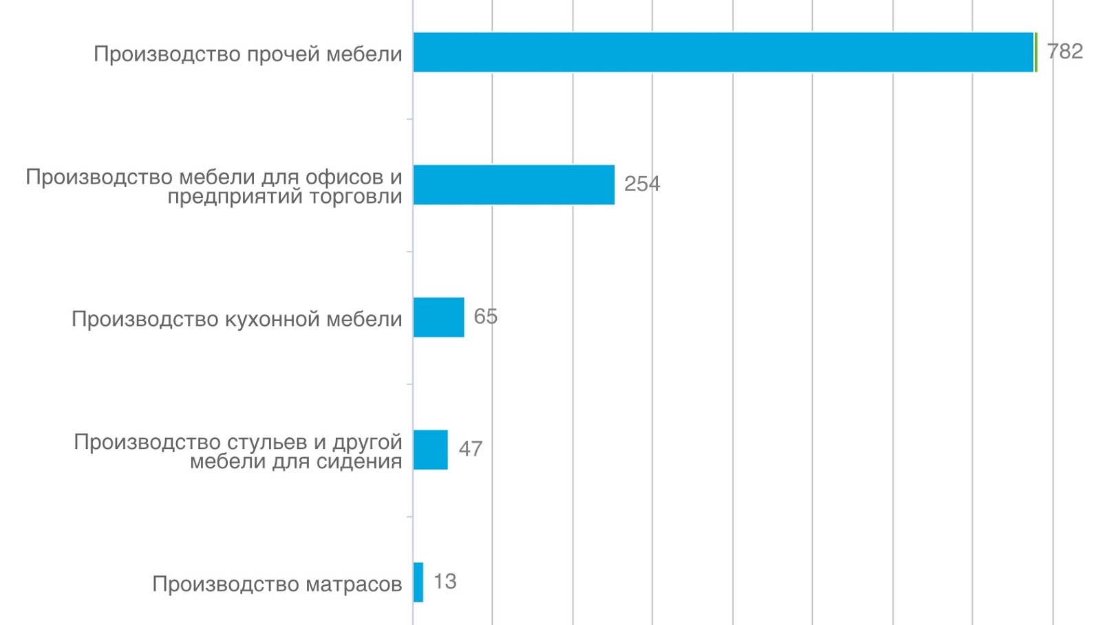 Оквэд 2 производство кухонной мебели