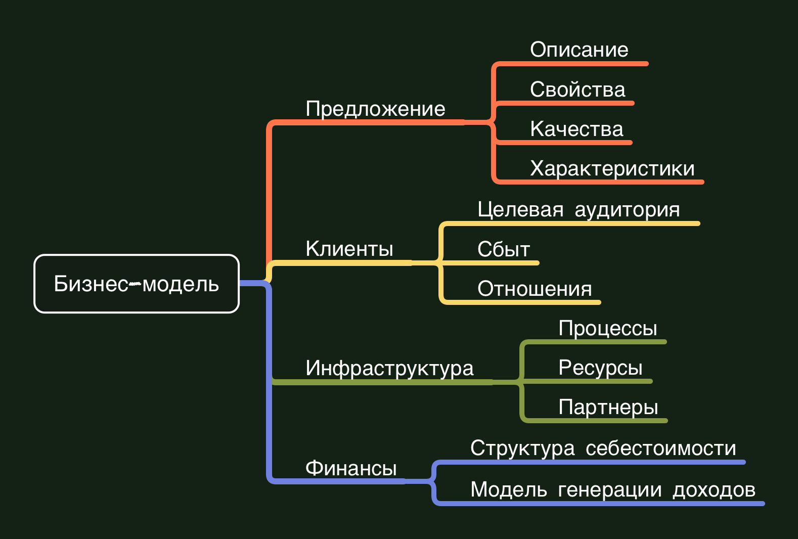 Бизнес модель и бизнес план разница