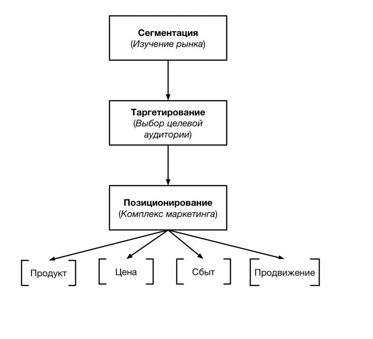 Сегментация памяти. Признаки сегментации рынка схема. Схема сегментации потребителей. Схема процесса сегментации рынка. Схема сегментации рынка на примере.