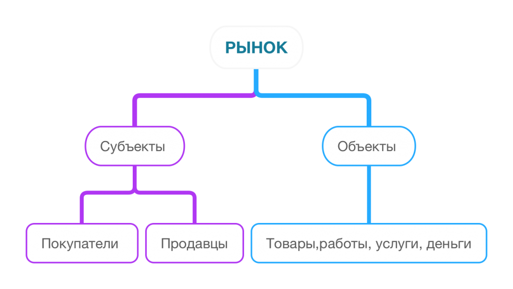 Субъекты и объекты рынка. Субъекты и объекты рынка в экономике. Субъекты и объекты рыночных отношений. Рынок функции субъекты и объекты.