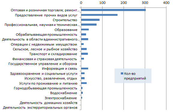 Новые организации Казахстана по отраслям 8 неделя