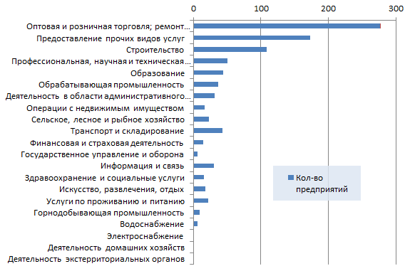 Новые организации Казахстана по отраслям 5 неделя