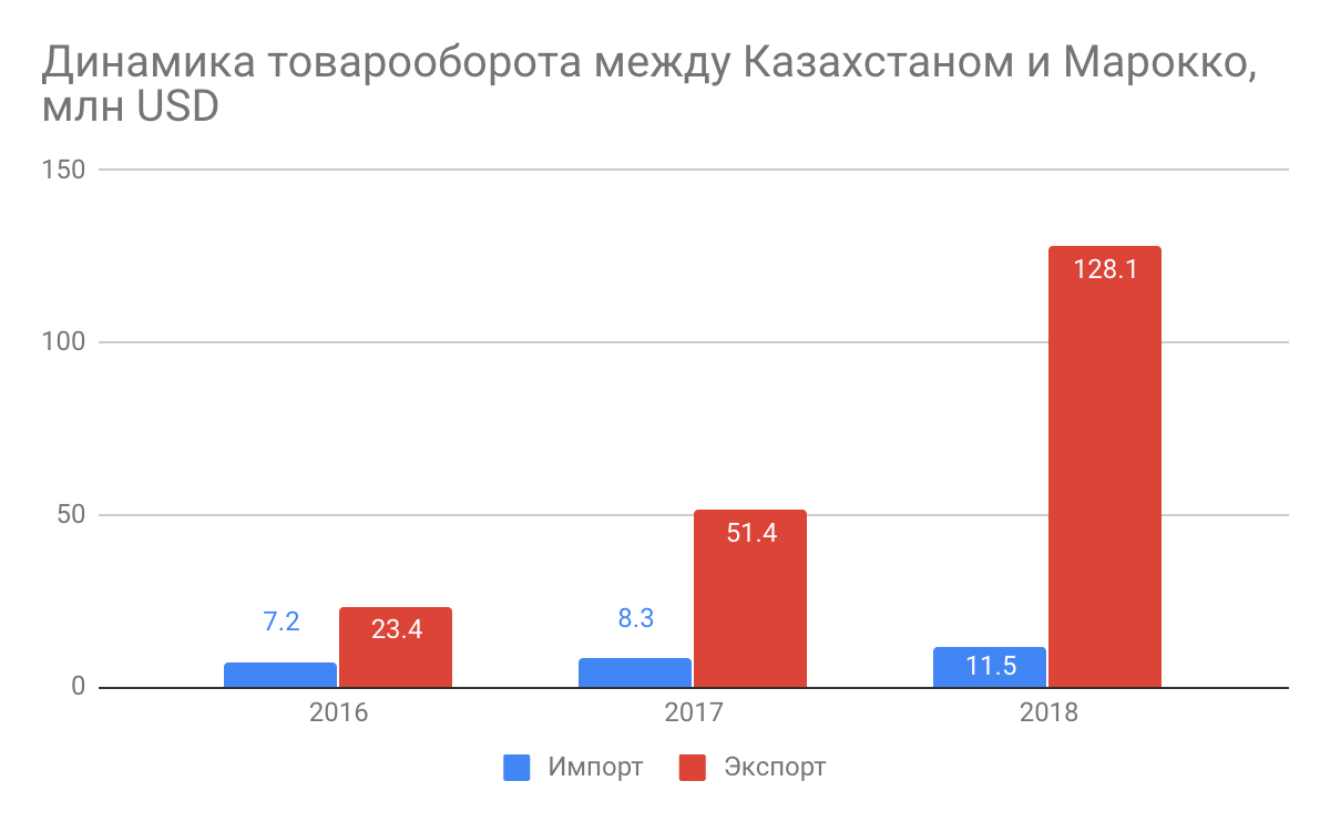 Объемы торгового оборота. Динамика товарооборота. Товарооборот Турции.