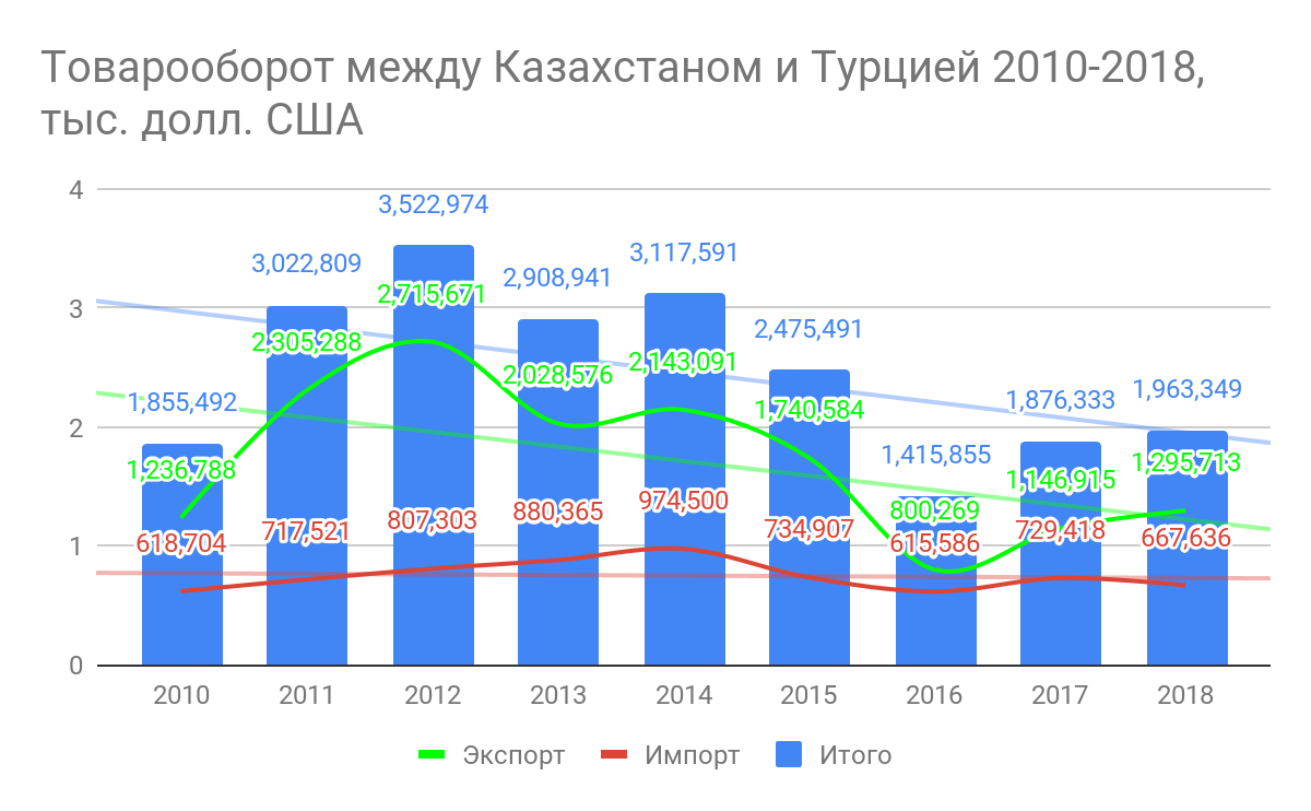 Динамика товарооборота график. Объем продаж в товарообороте. Товарооборот Казахстана. Торговый оборот Казахстана.