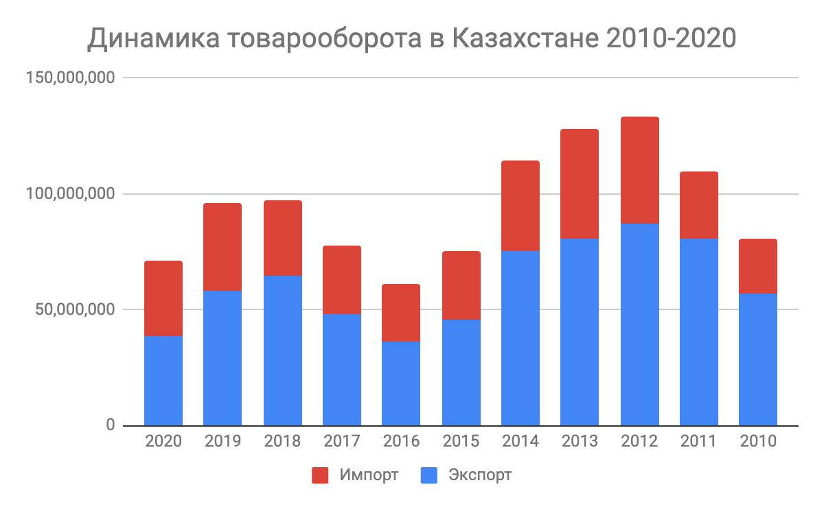 Объем казахстана. Динамика товарооборота. Динамика оборота оптовой торговли 2019. Динамика объема продаж ВБД. Импорт и экспорт Калининградской области 2020.