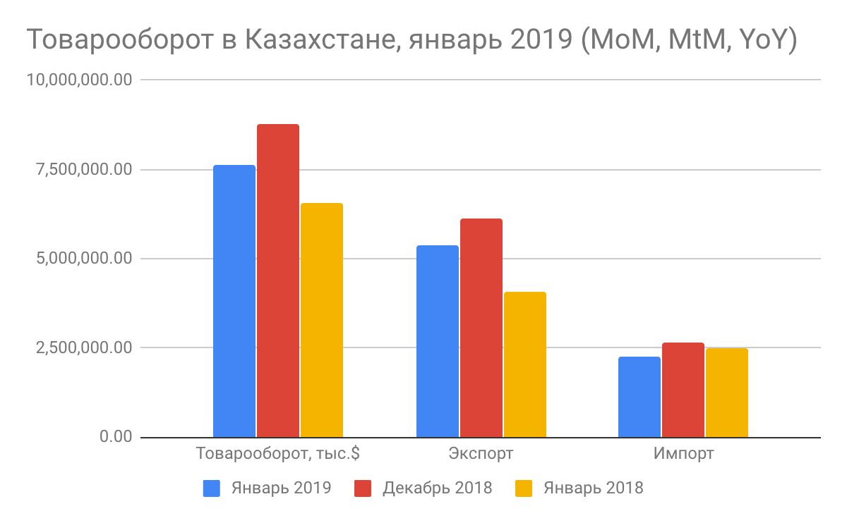 Товарооборот