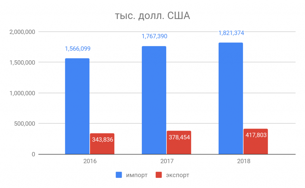 Какие продукты экспортируют из казахстана