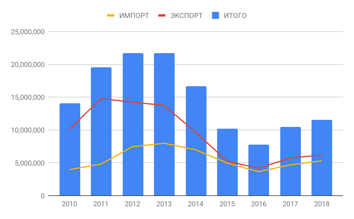 Импорт 2010. Структура импорта США 2020. Динамика импорта и экспорта США 2020. Экспорт и импорт Китая диаграмма. Динамика экспорта и импорта Китая.