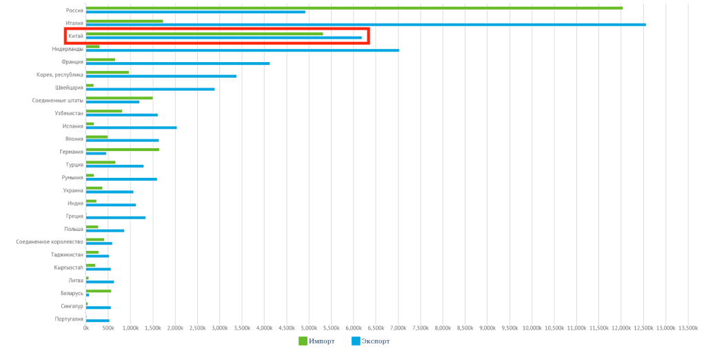 Товарооборот Китая с другими странами 2022 таблица. Торговый оборот Казахстана по странам. Товарооборот Китая с другими странами 2022 график таблица. Товарооборот Китая с другими странами 2021 таблица.