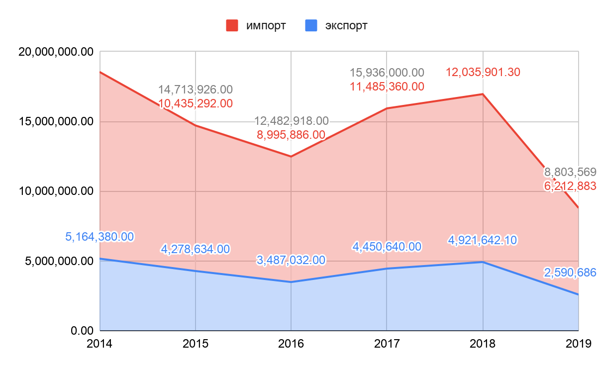 Диаграмма экспорта китая. Товарооборот России с Китаем в 2019. Динамика экспорта и импорта Китая. Товарооборот России и США динамика. Товарооборот России и Китая по годам.