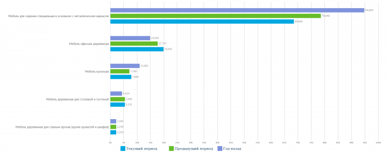 Росстат производство мебели