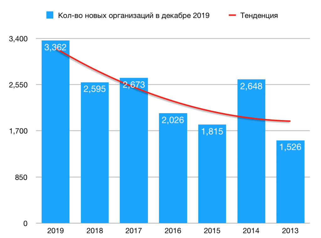 Организации 2013