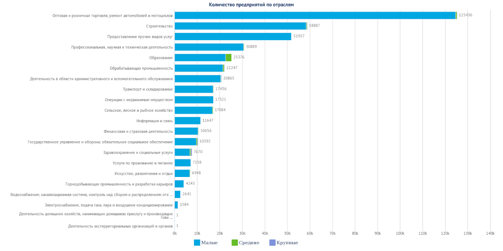 График #1 «Общее количество организаций в Казахстане, конец февраля - начало марта 2020
