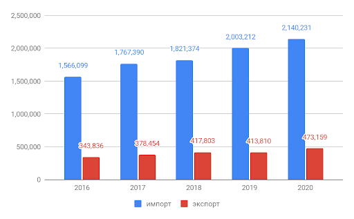 Динамика товарооборота продуктов питания
